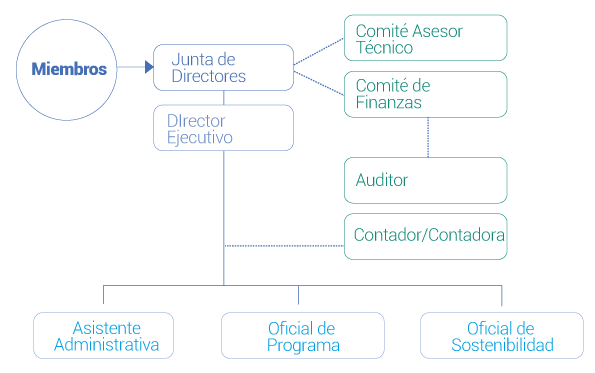 Estructura del Galapagos Life Fund