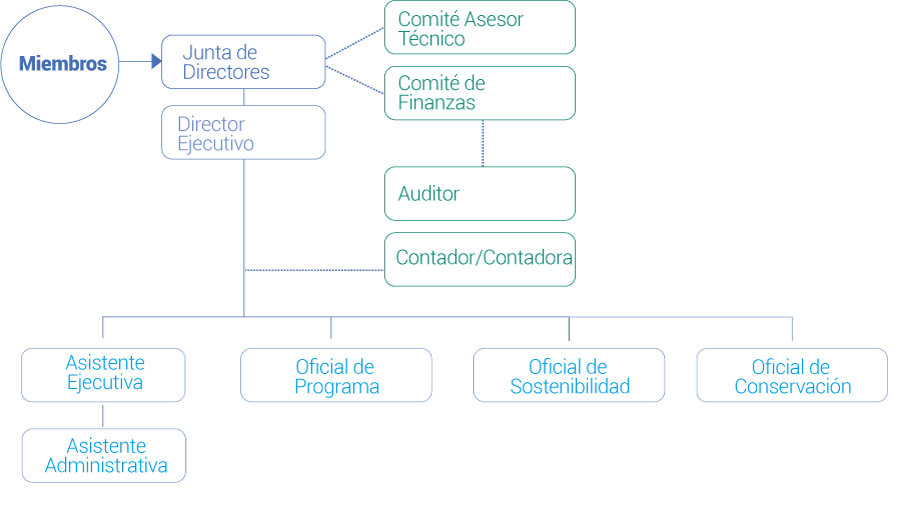 Estructura del Galapagos Life Fund