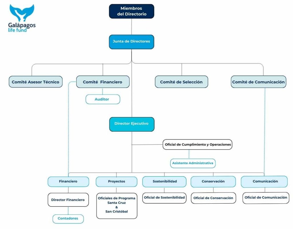 Estructura del Galapagos Life Fund