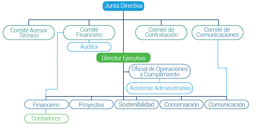 Estructura del Galapagos Life Fund
