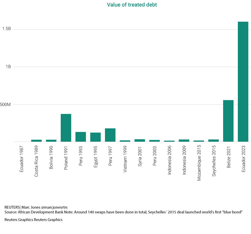 Ecuador seals record debt-for-nature swap with Galapagos bond