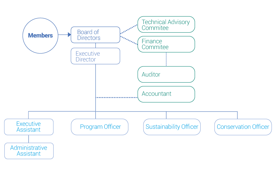 Galápagos Life Fund Structure