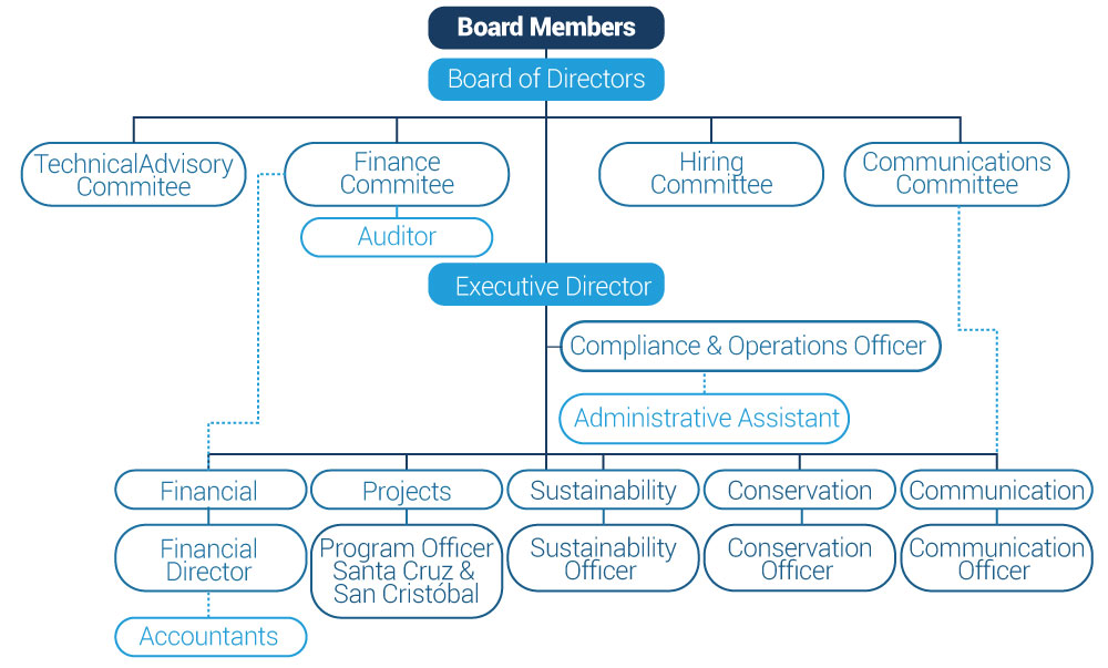 Galápagos Life Fund Structure