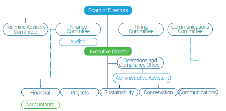 Galápagos Life Fund Structure